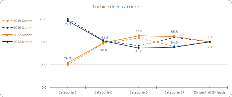 forbice carriere